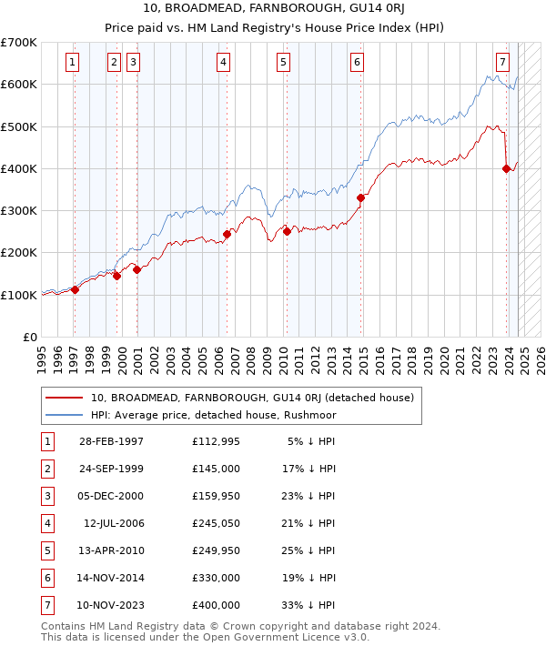 10, BROADMEAD, FARNBOROUGH, GU14 0RJ: Price paid vs HM Land Registry's House Price Index