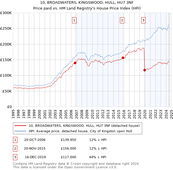 10, BROADWATERS, KINGSWOOD, HULL, HU7 3NF: Price paid vs HM Land Registry's House Price Index