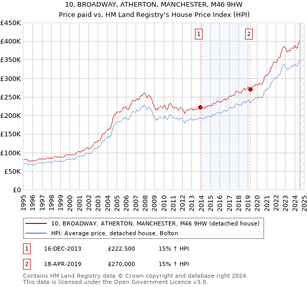 10, BROADWAY, ATHERTON, MANCHESTER, M46 9HW: Price paid vs HM Land Registry's House Price Index