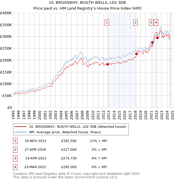 10, BROADWAY, BUILTH WELLS, LD2 3DB: Price paid vs HM Land Registry's House Price Index