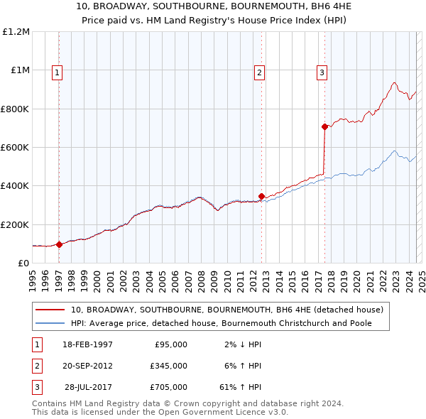 10, BROADWAY, SOUTHBOURNE, BOURNEMOUTH, BH6 4HE: Price paid vs HM Land Registry's House Price Index