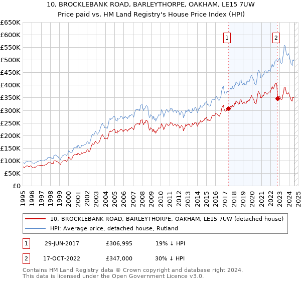 10, BROCKLEBANK ROAD, BARLEYTHORPE, OAKHAM, LE15 7UW: Price paid vs HM Land Registry's House Price Index