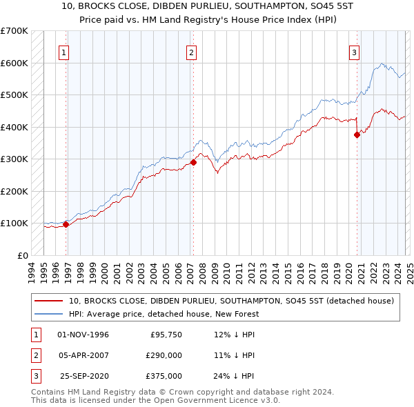 10, BROCKS CLOSE, DIBDEN PURLIEU, SOUTHAMPTON, SO45 5ST: Price paid vs HM Land Registry's House Price Index