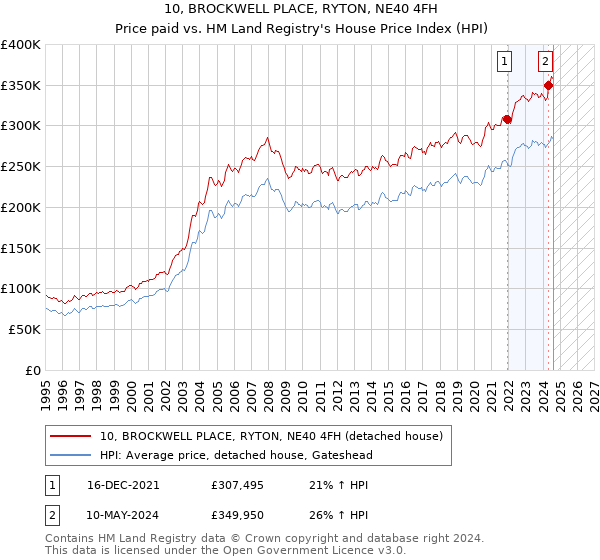 10, BROCKWELL PLACE, RYTON, NE40 4FH: Price paid vs HM Land Registry's House Price Index