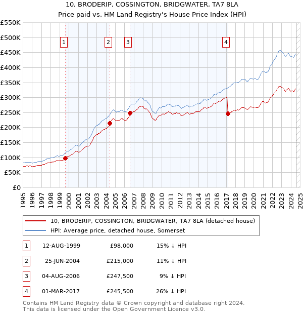 10, BRODERIP, COSSINGTON, BRIDGWATER, TA7 8LA: Price paid vs HM Land Registry's House Price Index