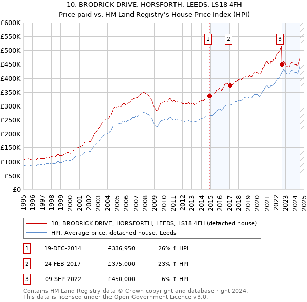 10, BRODRICK DRIVE, HORSFORTH, LEEDS, LS18 4FH: Price paid vs HM Land Registry's House Price Index