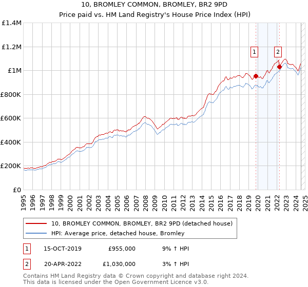 10, BROMLEY COMMON, BROMLEY, BR2 9PD: Price paid vs HM Land Registry's House Price Index