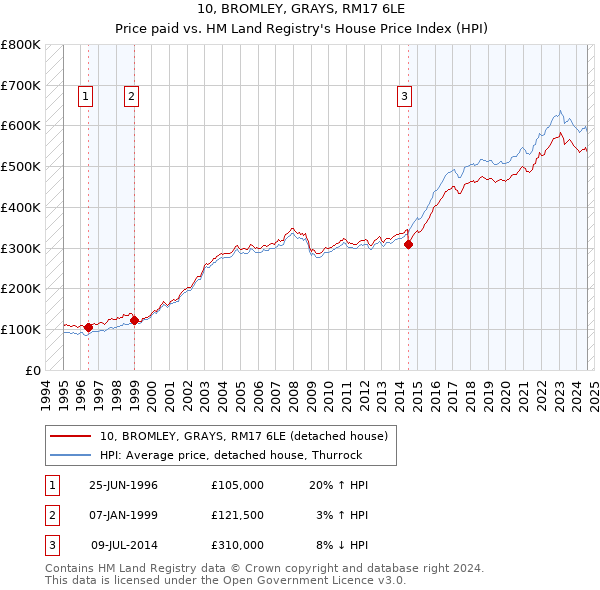 10, BROMLEY, GRAYS, RM17 6LE: Price paid vs HM Land Registry's House Price Index