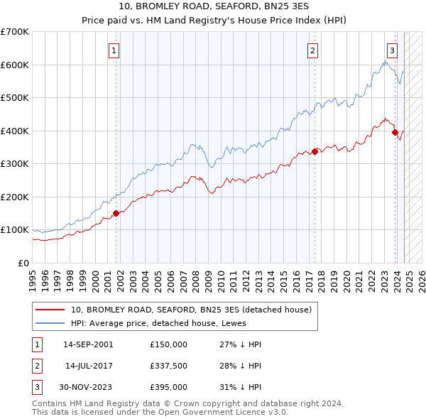 10, BROMLEY ROAD, SEAFORD, BN25 3ES: Price paid vs HM Land Registry's House Price Index