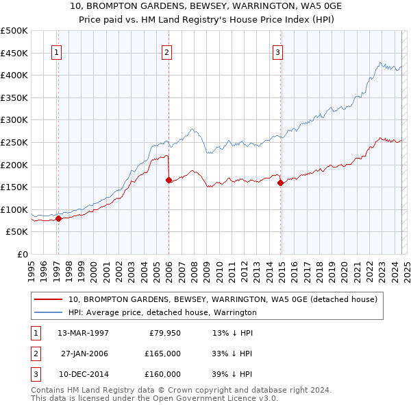 10, BROMPTON GARDENS, BEWSEY, WARRINGTON, WA5 0GE: Price paid vs HM Land Registry's House Price Index