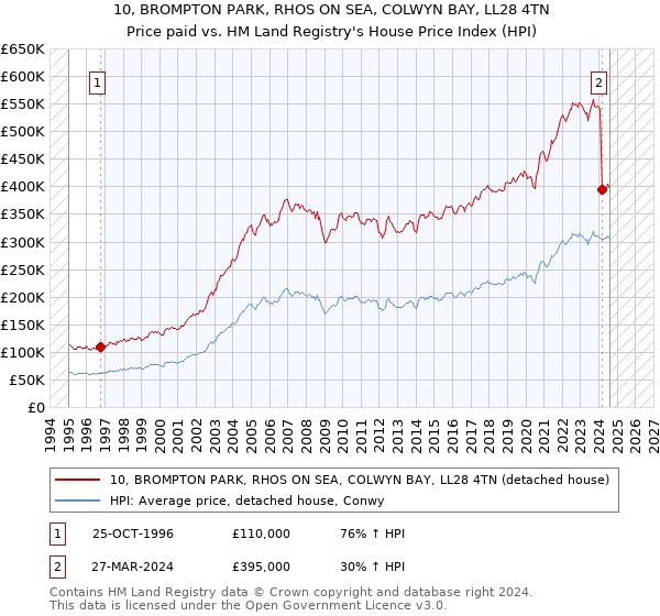 10, BROMPTON PARK, RHOS ON SEA, COLWYN BAY, LL28 4TN: Price paid vs HM Land Registry's House Price Index