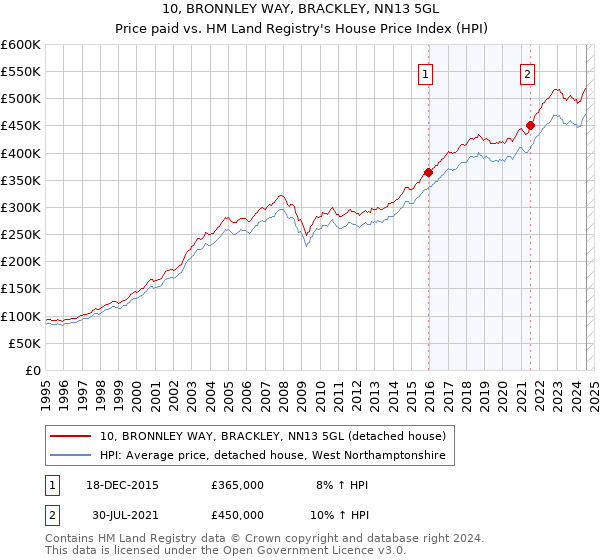 10, BRONNLEY WAY, BRACKLEY, NN13 5GL: Price paid vs HM Land Registry's House Price Index