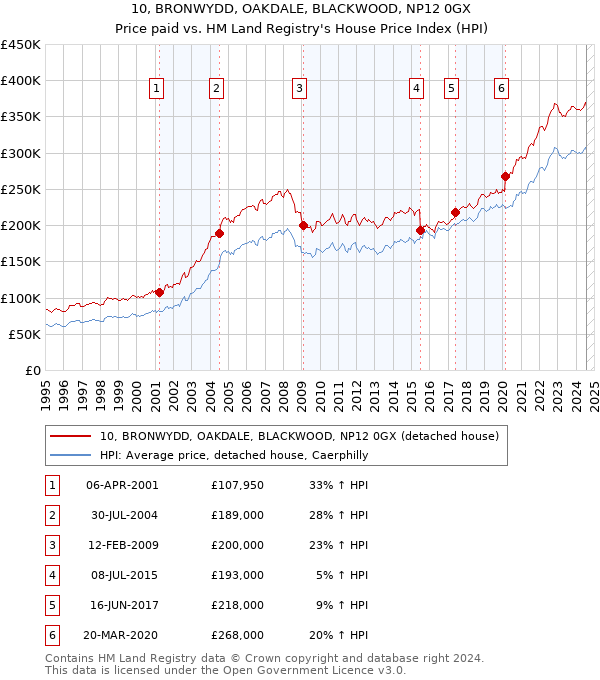 10, BRONWYDD, OAKDALE, BLACKWOOD, NP12 0GX: Price paid vs HM Land Registry's House Price Index