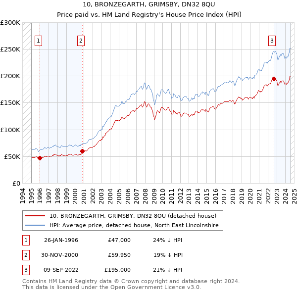 10, BRONZEGARTH, GRIMSBY, DN32 8QU: Price paid vs HM Land Registry's House Price Index