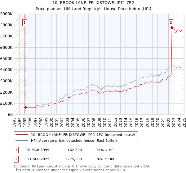 10, BROOK LANE, FELIXSTOWE, IP11 7EG: Price paid vs HM Land Registry's House Price Index