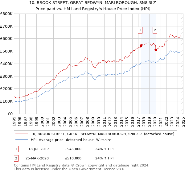 10, BROOK STREET, GREAT BEDWYN, MARLBOROUGH, SN8 3LZ: Price paid vs HM Land Registry's House Price Index