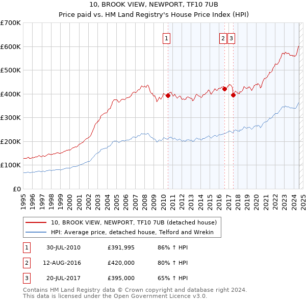 10, BROOK VIEW, NEWPORT, TF10 7UB: Price paid vs HM Land Registry's House Price Index