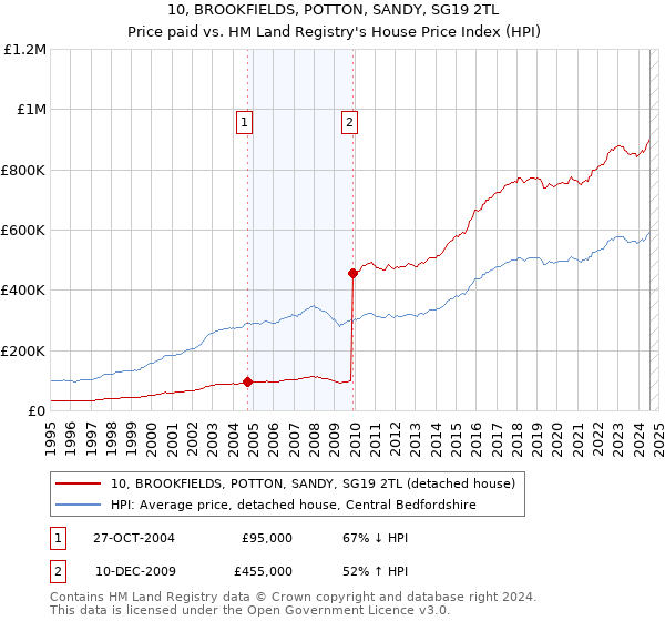 10, BROOKFIELDS, POTTON, SANDY, SG19 2TL: Price paid vs HM Land Registry's House Price Index