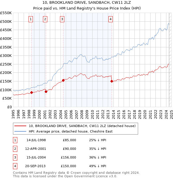 10, BROOKLAND DRIVE, SANDBACH, CW11 2LZ: Price paid vs HM Land Registry's House Price Index