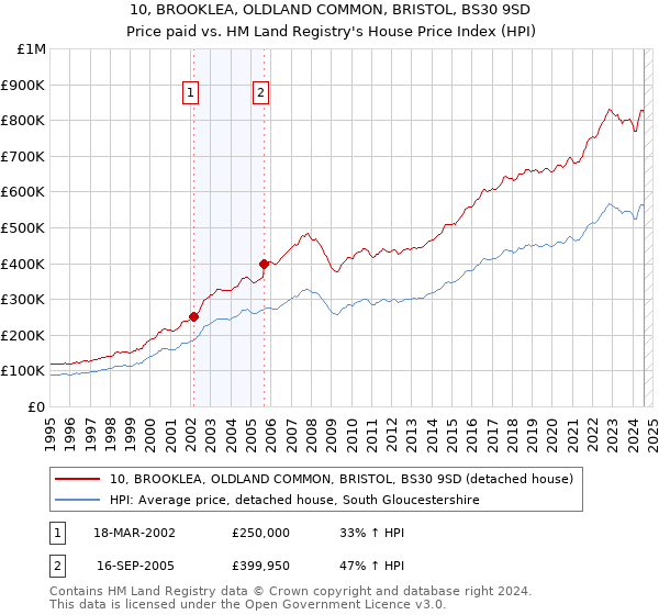 10, BROOKLEA, OLDLAND COMMON, BRISTOL, BS30 9SD: Price paid vs HM Land Registry's House Price Index