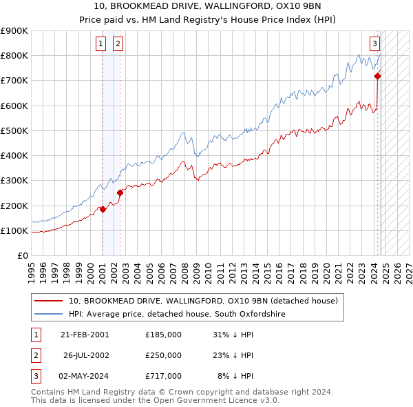 10, BROOKMEAD DRIVE, WALLINGFORD, OX10 9BN: Price paid vs HM Land Registry's House Price Index