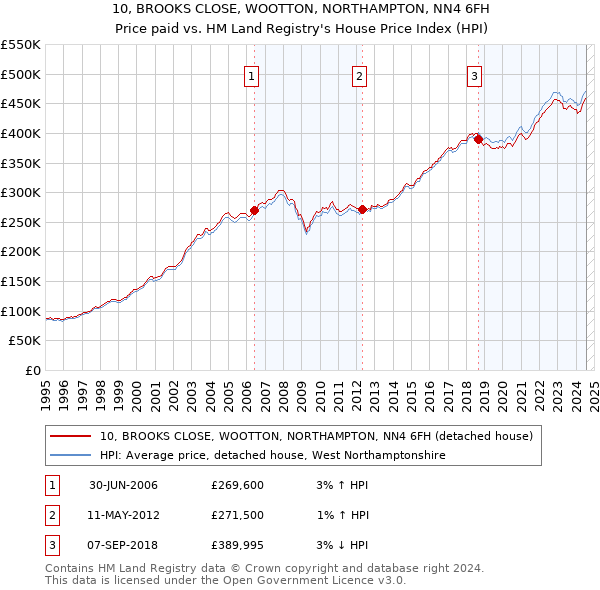 10, BROOKS CLOSE, WOOTTON, NORTHAMPTON, NN4 6FH: Price paid vs HM Land Registry's House Price Index