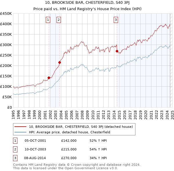 10, BROOKSIDE BAR, CHESTERFIELD, S40 3PJ: Price paid vs HM Land Registry's House Price Index