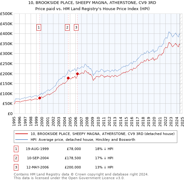 10, BROOKSIDE PLACE, SHEEPY MAGNA, ATHERSTONE, CV9 3RD: Price paid vs HM Land Registry's House Price Index