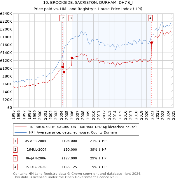 10, BROOKSIDE, SACRISTON, DURHAM, DH7 6JJ: Price paid vs HM Land Registry's House Price Index