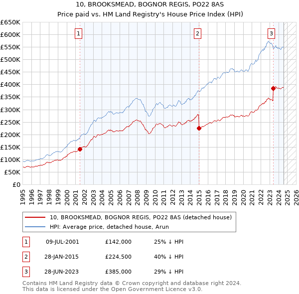 10, BROOKSMEAD, BOGNOR REGIS, PO22 8AS: Price paid vs HM Land Registry's House Price Index