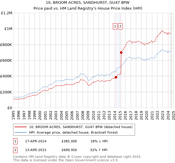 10, BROOM ACRES, SANDHURST, GU47 8PW: Price paid vs HM Land Registry's House Price Index