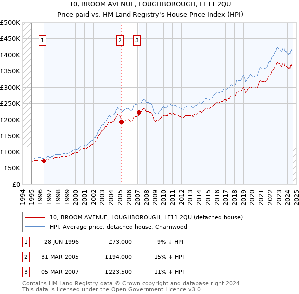 10, BROOM AVENUE, LOUGHBOROUGH, LE11 2QU: Price paid vs HM Land Registry's House Price Index