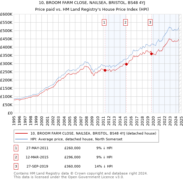 10, BROOM FARM CLOSE, NAILSEA, BRISTOL, BS48 4YJ: Price paid vs HM Land Registry's House Price Index