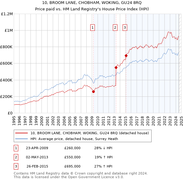 10, BROOM LANE, CHOBHAM, WOKING, GU24 8RQ: Price paid vs HM Land Registry's House Price Index