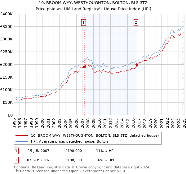 10, BROOM WAY, WESTHOUGHTON, BOLTON, BL5 3TZ: Price paid vs HM Land Registry's House Price Index