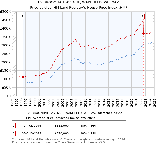 10, BROOMHALL AVENUE, WAKEFIELD, WF1 2AZ: Price paid vs HM Land Registry's House Price Index