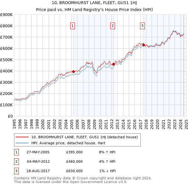 10, BROOMHURST LANE, FLEET, GU51 1HJ: Price paid vs HM Land Registry's House Price Index