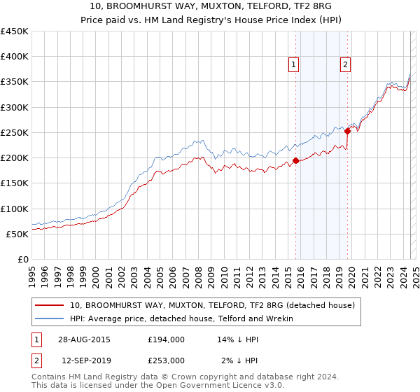 10, BROOMHURST WAY, MUXTON, TELFORD, TF2 8RG: Price paid vs HM Land Registry's House Price Index