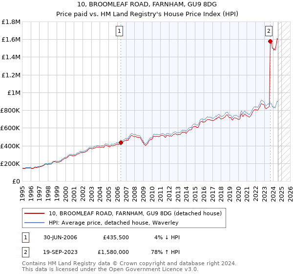 10, BROOMLEAF ROAD, FARNHAM, GU9 8DG: Price paid vs HM Land Registry's House Price Index