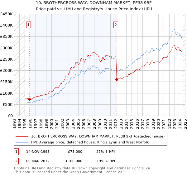 10, BROTHERCROSS WAY, DOWNHAM MARKET, PE38 9RF: Price paid vs HM Land Registry's House Price Index