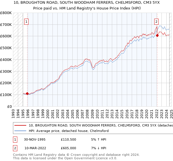 10, BROUGHTON ROAD, SOUTH WOODHAM FERRERS, CHELMSFORD, CM3 5YX: Price paid vs HM Land Registry's House Price Index