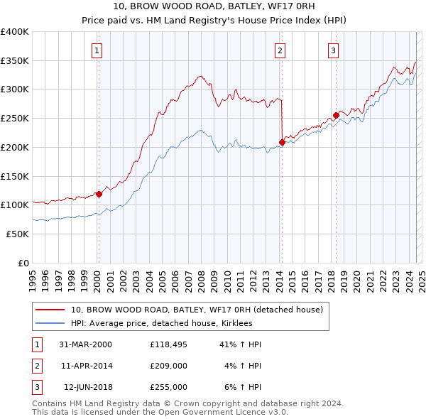 10, BROW WOOD ROAD, BATLEY, WF17 0RH: Price paid vs HM Land Registry's House Price Index