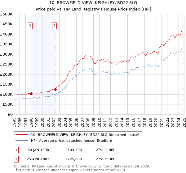 10, BROWFIELD VIEW, KEIGHLEY, BD22 6LQ: Price paid vs HM Land Registry's House Price Index