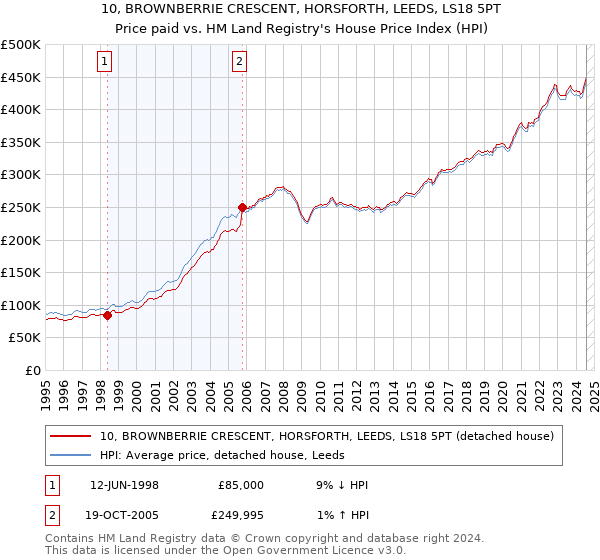 10, BROWNBERRIE CRESCENT, HORSFORTH, LEEDS, LS18 5PT: Price paid vs HM Land Registry's House Price Index