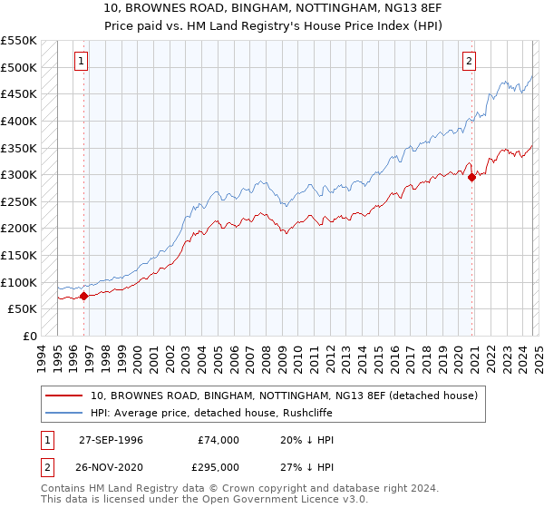 10, BROWNES ROAD, BINGHAM, NOTTINGHAM, NG13 8EF: Price paid vs HM Land Registry's House Price Index