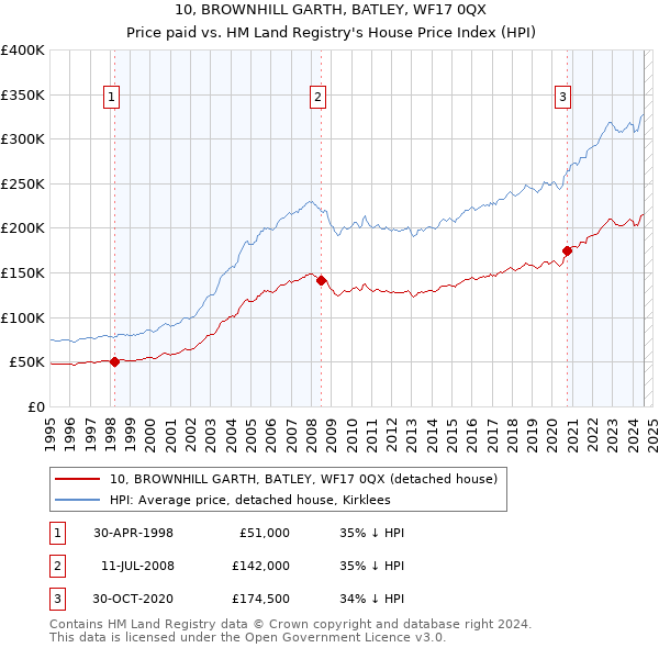 10, BROWNHILL GARTH, BATLEY, WF17 0QX: Price paid vs HM Land Registry's House Price Index