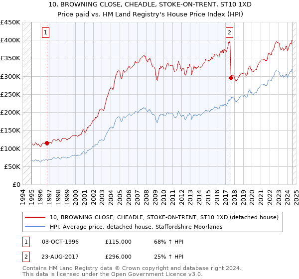 10, BROWNING CLOSE, CHEADLE, STOKE-ON-TRENT, ST10 1XD: Price paid vs HM Land Registry's House Price Index