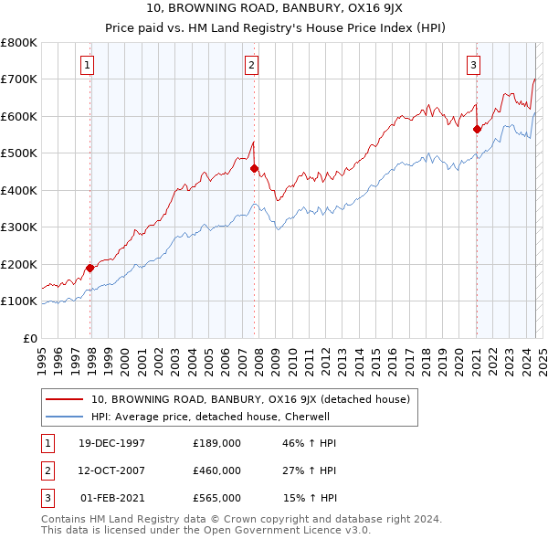 10, BROWNING ROAD, BANBURY, OX16 9JX: Price paid vs HM Land Registry's House Price Index