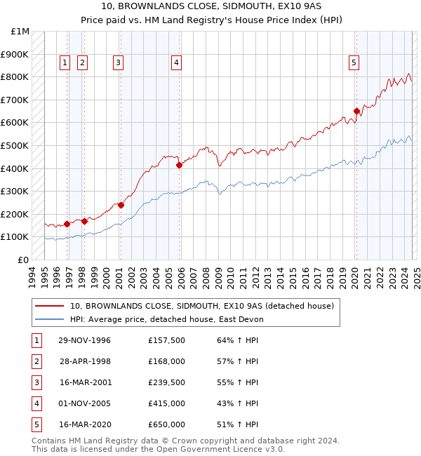 10, BROWNLANDS CLOSE, SIDMOUTH, EX10 9AS: Price paid vs HM Land Registry's House Price Index