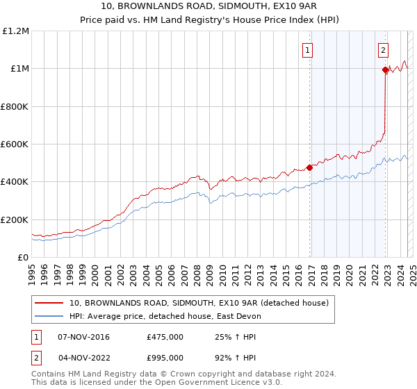 10, BROWNLANDS ROAD, SIDMOUTH, EX10 9AR: Price paid vs HM Land Registry's House Price Index